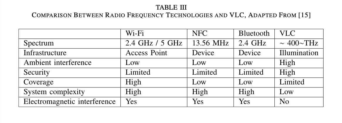 Tabela comparando RF e VLC