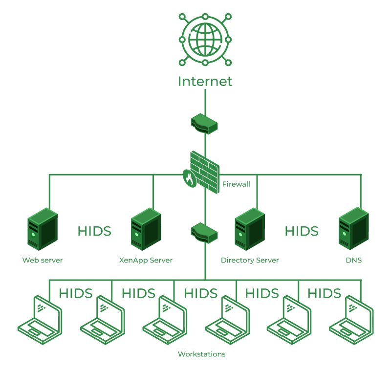 Esquema de funcionamento de um HIDS.