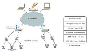 Arquitetura 6LoWPAN com compressão e roteador de borda