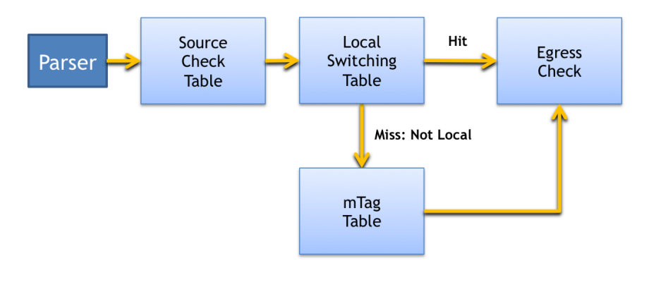 Exemplo de um pipeline lógico definido em P4, mostrando tabelas customizadas.