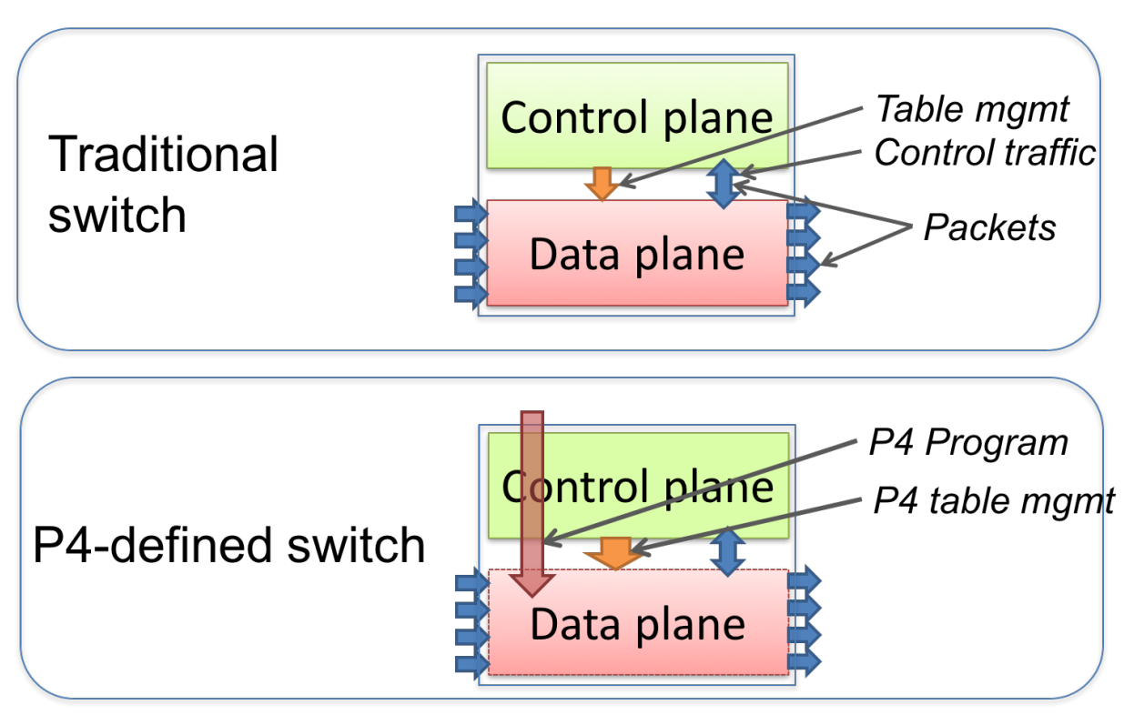 Diagrama comparando o fluxo de um switch tradicional (plano de controle e dados fixos) com um switch P4 (plano de dados definido por um programa P4).