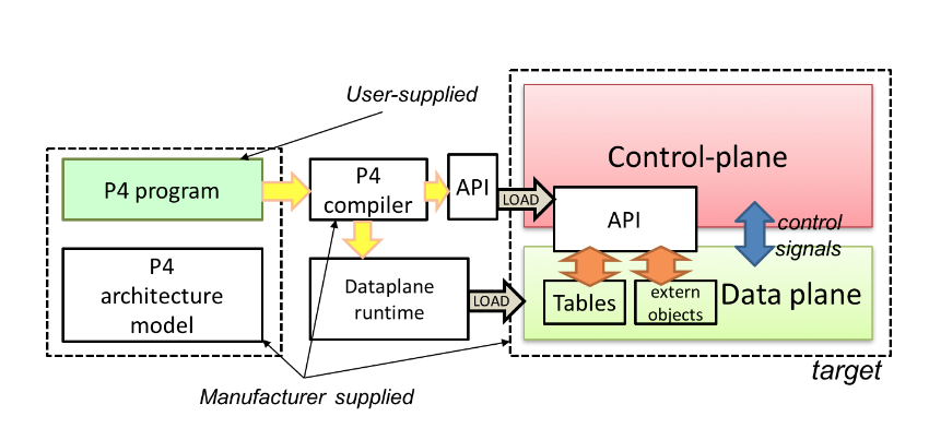 Diagrama do fluxo de trabalho do P4, mostrando como o programa P4 e a arquitetura são compilados para gerar uma API e configurar o plano de dados.