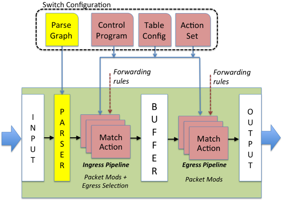 Diagrama da arquitetura V1Model mostrando o fluxo: Parser, Ingress Pipeline, Buffer (Traffic Manager), Egress Pipeline e Deparser.
