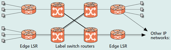Figura 3: Exemplo de uma rede MPLS (Retirada de [1])
