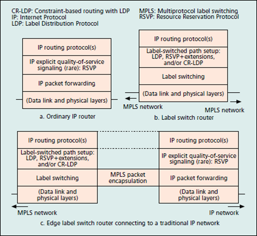 Figura 6: Conexão entre redes MPLS e IP (Retirada de [1])