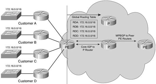 Figura 7: Arquitetura VPN em roteadores PEs (Retirada de [16])
