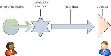 Distribuicao de chaves