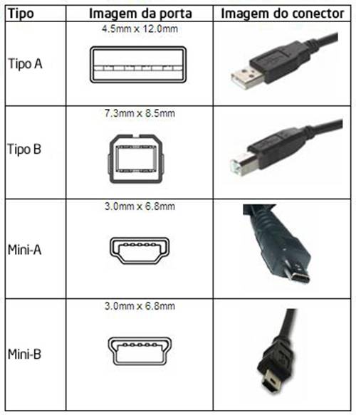 Portas e conectores USB