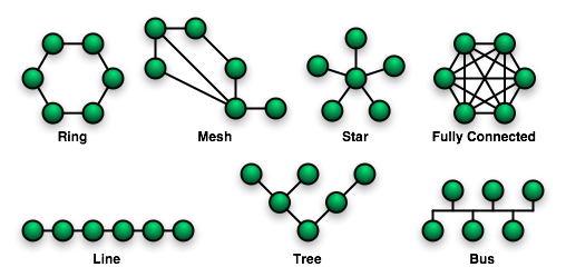 Topologias de Redes