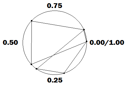 Modelo simplificado da rede com 5 nós
