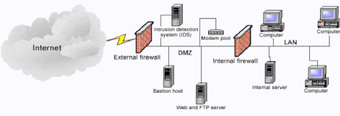 Exemplo de uma topologia de rede com um IDS colocado logo depois de um firewall externo.