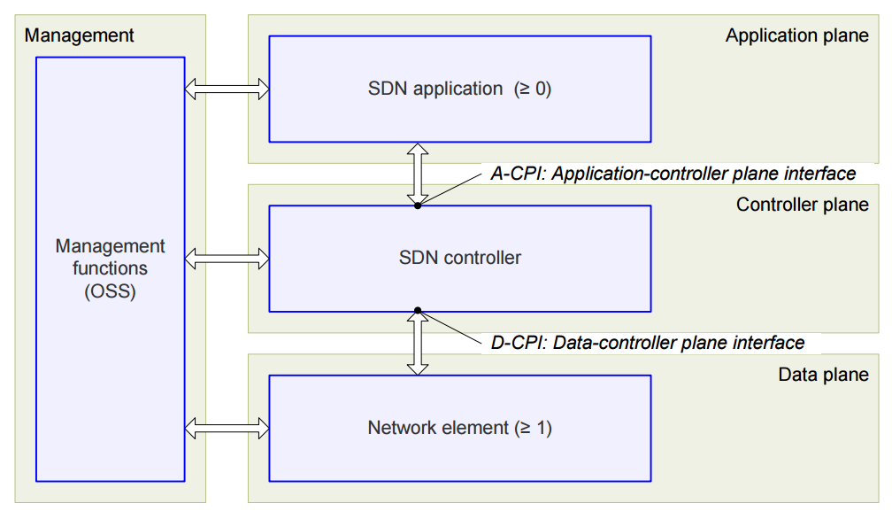 Simple SDN