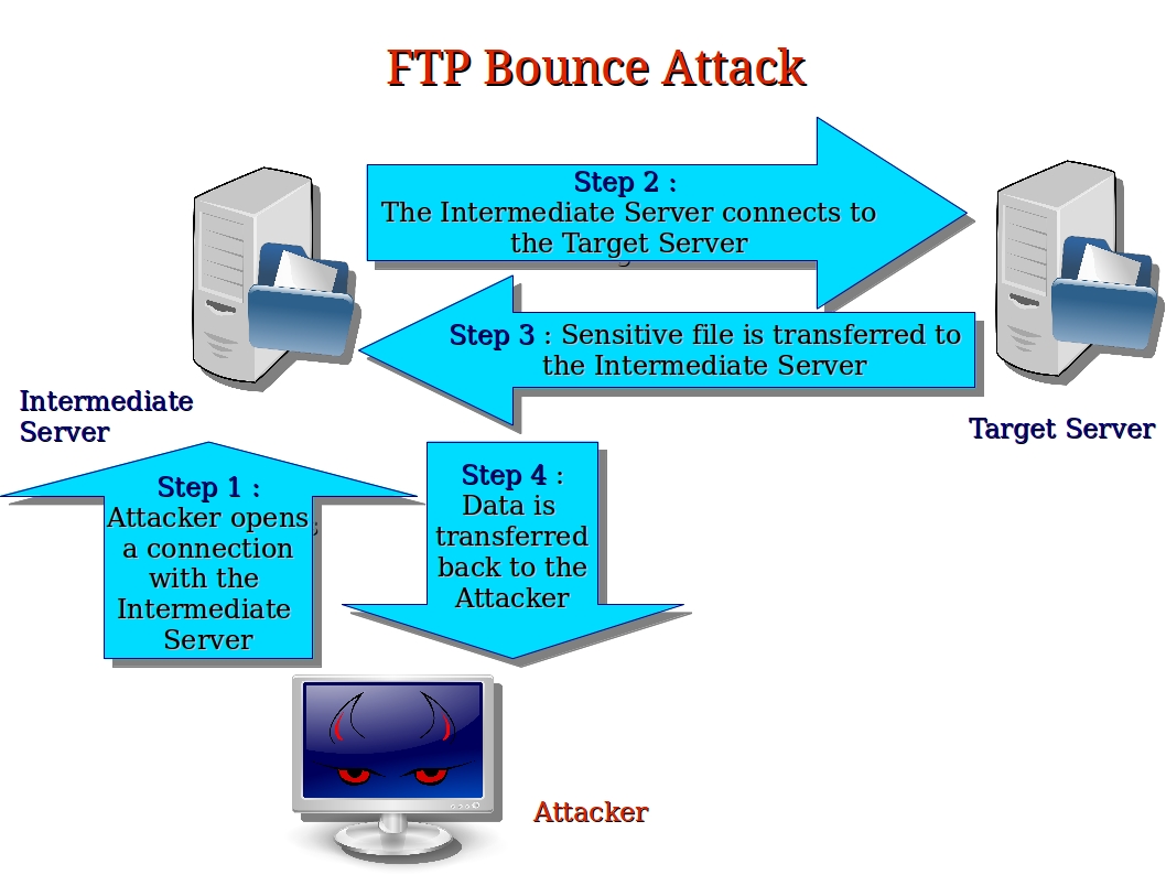 FTP Bounce
